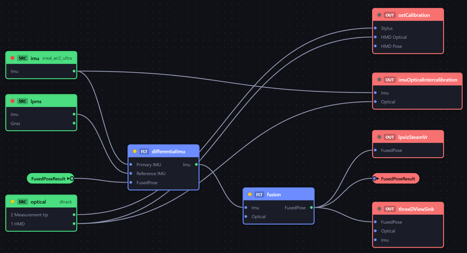 A pipeline in the node editor: IMU and optical sources feeding differential-IMU and IMU-optical fusion, with the fused pose fed back and sent to a 3D view