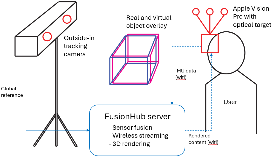 Mixed reality with Vision Pro block diagram