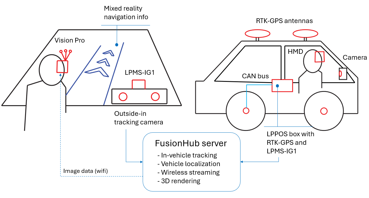 Block diagram of in-vehicle tracking and vehicle localization