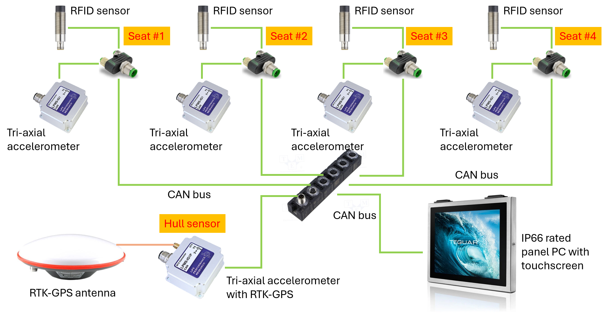 CAN bus network with LPMS