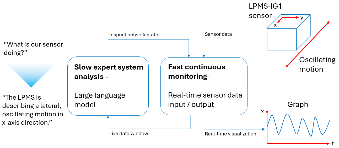 Two cycles - the real-time loop and reasoning loop