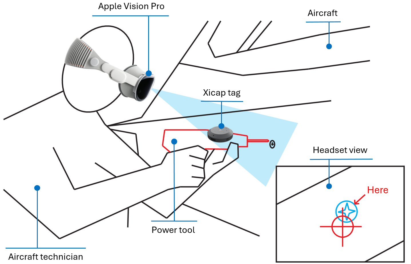 Aircraft technician wearing an Apple Vision Pro tracks a power tool fitted with a Xicap tag, with guidance shown in the headset view