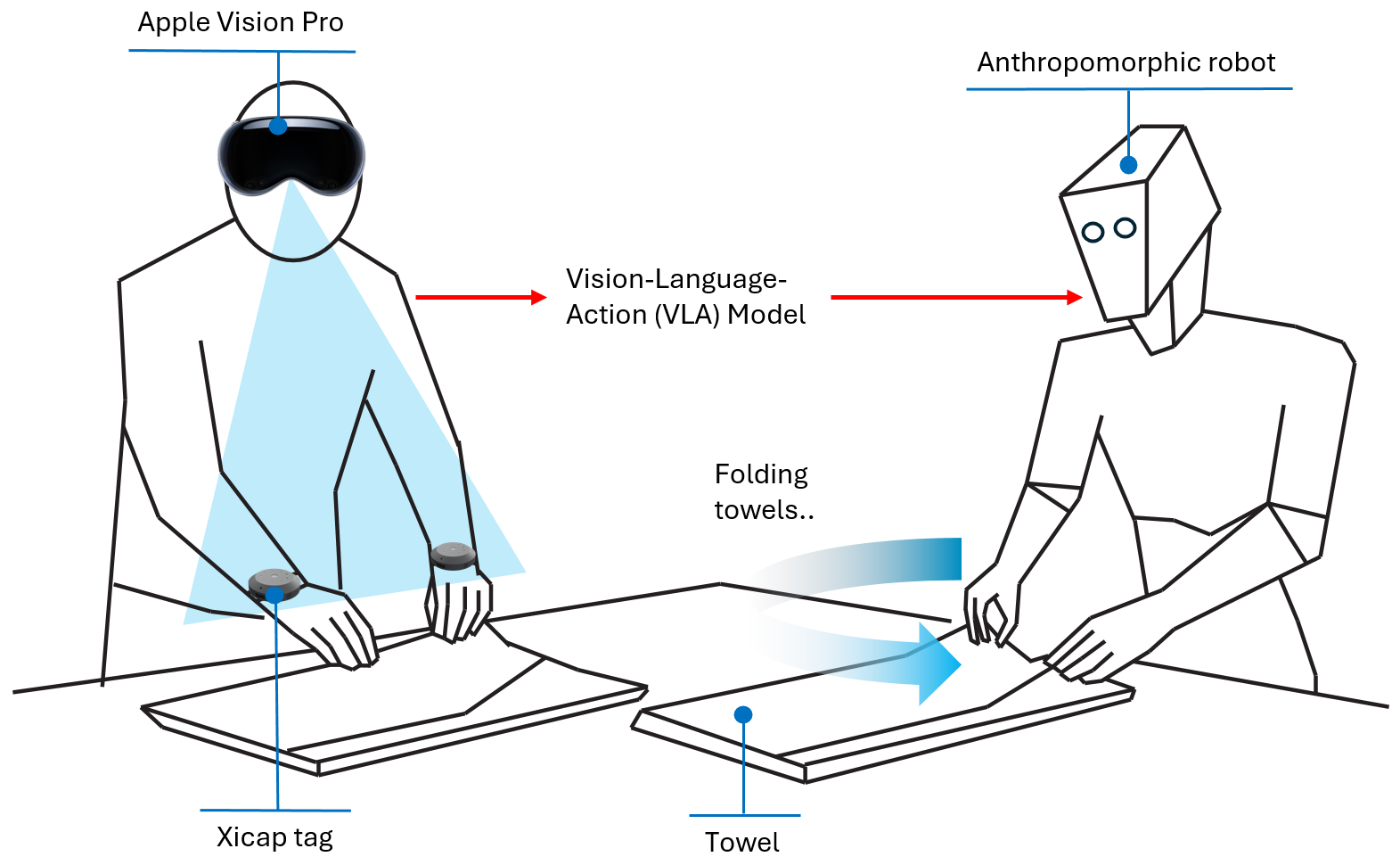 Person wearing an Apple Vision Pro with Xicap tags on both wrists folds a towel to train a Vision-Language-Action model that drives a humanoid robot