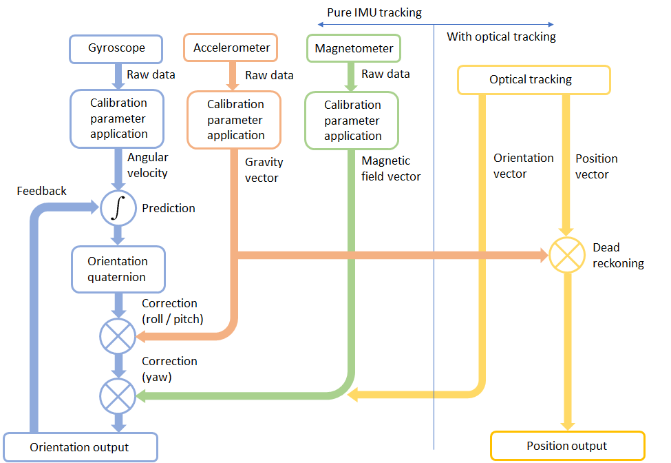 Sensor fusion data flow in an LPMS sensor