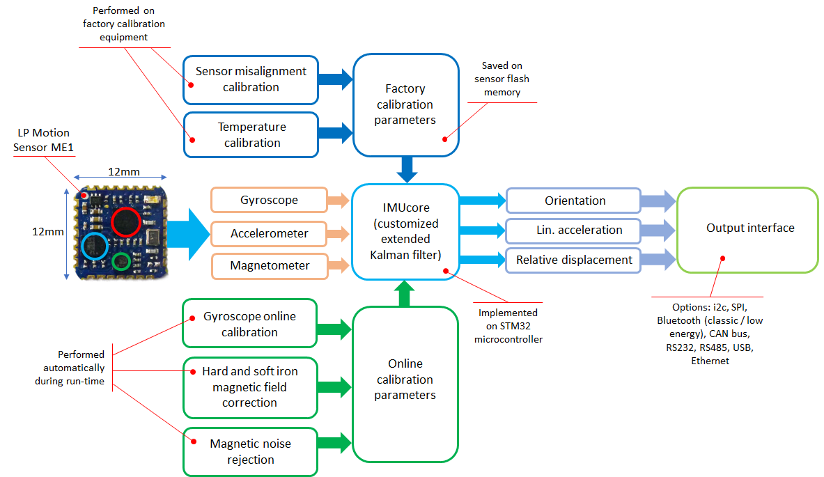 Processing pipeline of an LPMS sensor from raw MEMS data to output interface